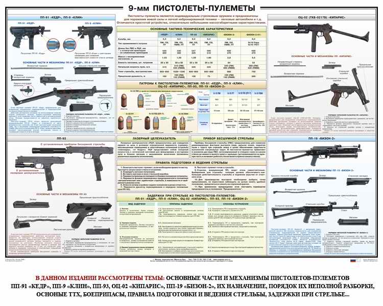 Плакат Пистолеты-пулеметы БИЗОН